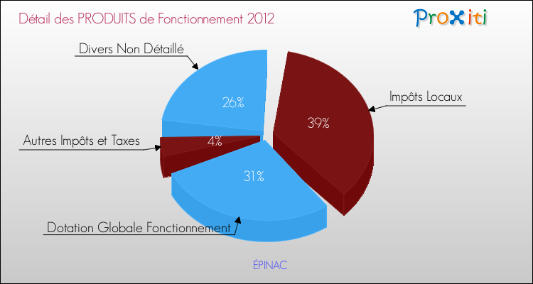 Décomposition du Budget de Fonctionnement 2012 de la commune de ÉPINAC Budget de Fonctionnement 2012 pour la commune de ÉPINAC