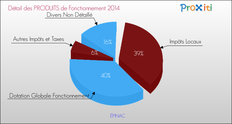 Décomposition du Budget de Fonctionnement 2014 de la commune de ÉPINAC Budget de Fonctionnement 2014 pour la commune de ÉPINAC