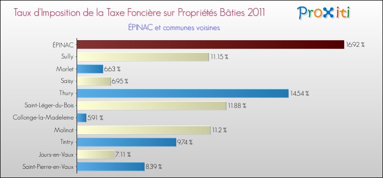 Taux d'imposition de la taxe foncière sur le bati 2011 pour ÉPINAC et les communes proches Comparaison des taux d'imposition de la taxe foncière sur le bati 2011 pour ÉPINAC et les communes voisines