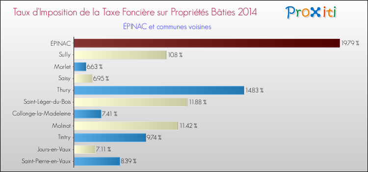 Taux d'imposition de la taxe foncière sur le bati 2014 pour ÉPINAC et les communes proches Comparaison des taux d'imposition de la taxe foncière sur le bati 2014 pour ÉPINAC et les communes voisines