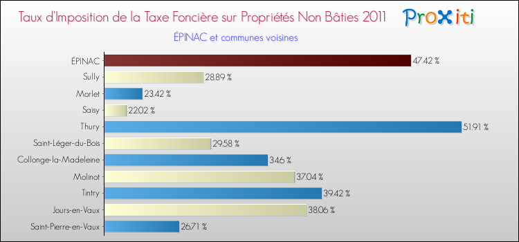 Taux d'imposition de la taxe foncière sur les immeubles et terrains non batis 2011 pour ÉPINAC et les communes proches Comparaison des taux d'imposition de la taxe foncière sur les immeubles et terrains non batis 2011 pour ÉPINAC et les communes voisines