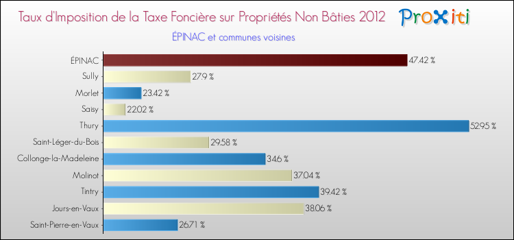 Taux d'imposition de la taxe foncière sur les immeubles et terrains non batis 2012 pour ÉPINAC et les communes proches Comparaison des taux d'imposition de la taxe foncière sur les immeubles et terrains non batis 2012 pour ÉPINAC et les communes voisines