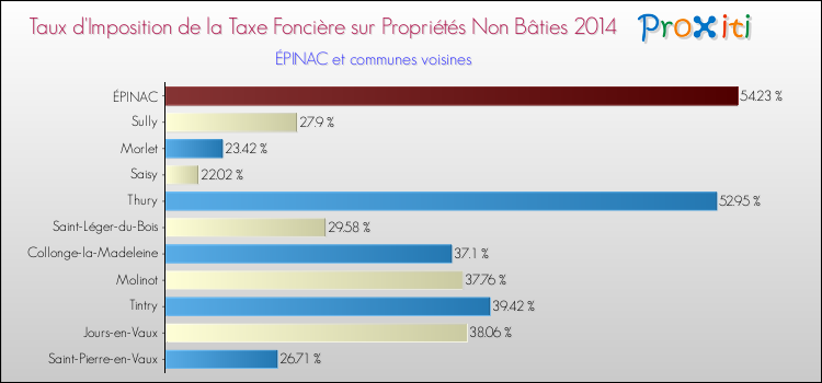 Taux d'imposition de la taxe foncière sur les immeubles et terrains non batis 2014 pour ÉPINAC et les communes proches Comparaison des taux d'imposition de la taxe foncière sur les immeubles et terrains non batis 2014 pour ÉPINAC et les communes voisines