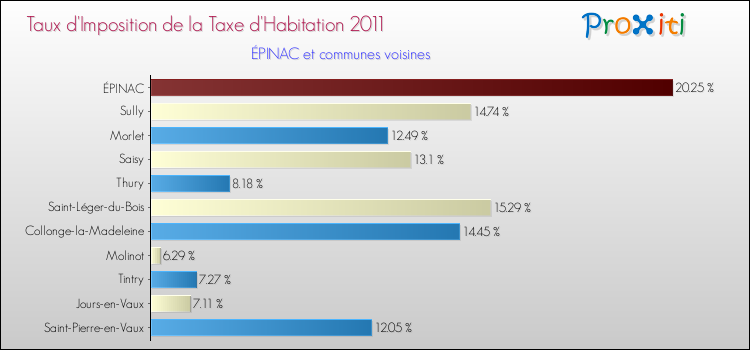 Taux d'imposition de la taxe d'habitation 2011 pour ÉPINAC et les communes proches Comparaison des taux d'imposition de la taxe d'habitation 2011 pour ÉPINAC et les communes voisines