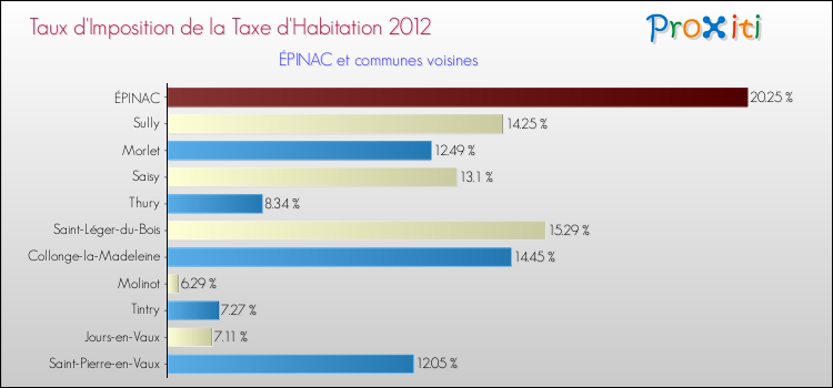 Taux d'imposition de la taxe d'habitation 2012 pour ÉPINAC et les communes proches Comparaison des taux d'imposition de la taxe d'habitation 2012 pour ÉPINAC et les communes voisines