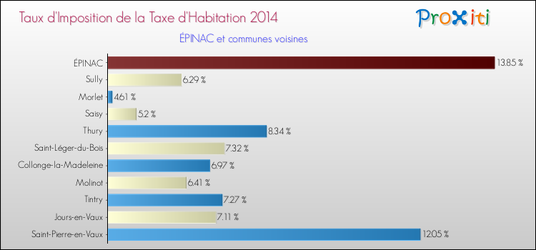 Taux d'imposition de la taxe d'habitation 2014 pour ÉPINAC et les communes proches Comparaison des taux d'imposition de la taxe d'habitation 2014 pour ÉPINAC et les communes voisines