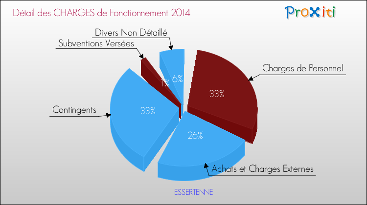 Décomposition des Charges de Fonctionnement 2014 de la commune de ESSERTENNE Charges de Fonctionnement 2014 pour la commune de ESSERTENNE