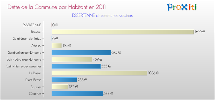 Dette par habitant de la commune en 2011 pour ESSERTENNE et les communes proches Comparaison de la dette par habitant de la commune en 2011 pour ESSERTENNE et les communes voisines