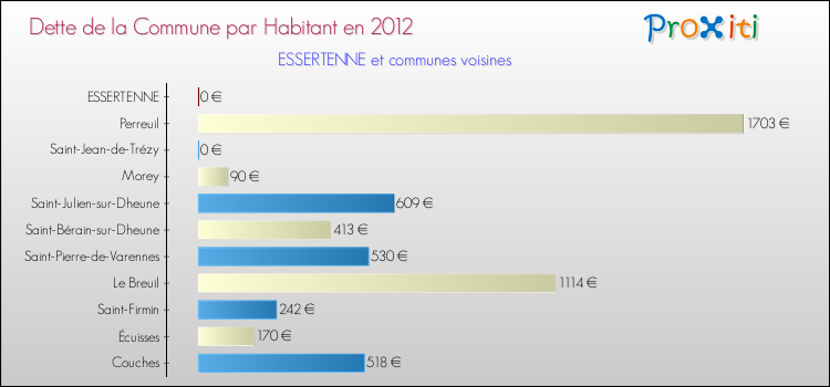 Dette par habitant de la commune en 2012 pour ESSERTENNE et les communes proches Comparaison de la dette par habitant de la commune en 2012 pour ESSERTENNE et les communes voisines