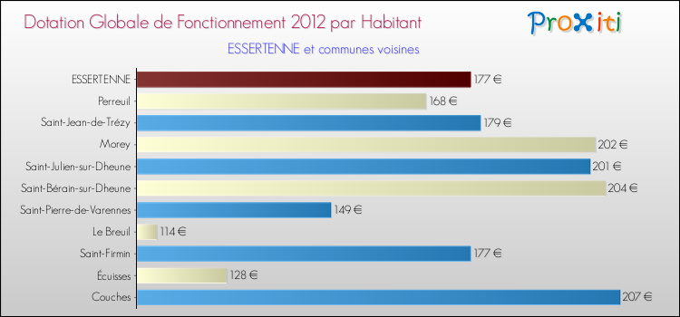 Montant des dotations globales de fonctionnement DGF par Habitant pour ESSERTENNE et les communes proches Comparaison des des dotations globales de fonctionnement DGF par habitant pour ESSERTENNE et les communes voisines