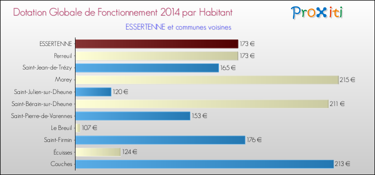 Montant des dotations globales de fonctionnement DGF par Habitant pour ESSERTENNE et les communes proches en 2014. Comparaison des des dotations globales de fonctionnement DGF par habitant pour ESSERTENNE et les communes voisines en 2014.