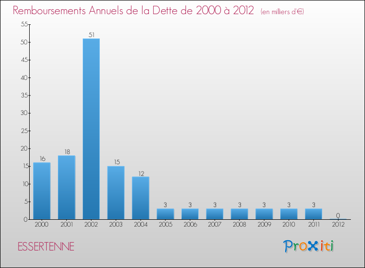 Evolution de l'annuité de la dette pour la commune de ESSERTENNE de 2000 à 2012 Annuités de la dette pour ESSERTENNE de 2000 à 2012