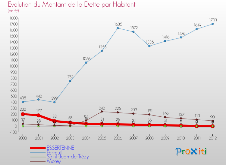 Evolution de la dette par habitant pour la commune de ESSERTENNE et les communes proches de 2000 à 2012 Comparaison de la dette par habitant pour ESSERTENNE et les communes voisines de 2000 à 2012