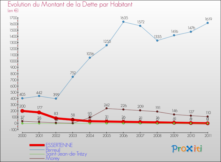 Evolution de la dette par habitant pour la commune de ESSERTENNE et les communes proches Comparaison de la dette par habitant pour ESSERTENNE et les communes voisines