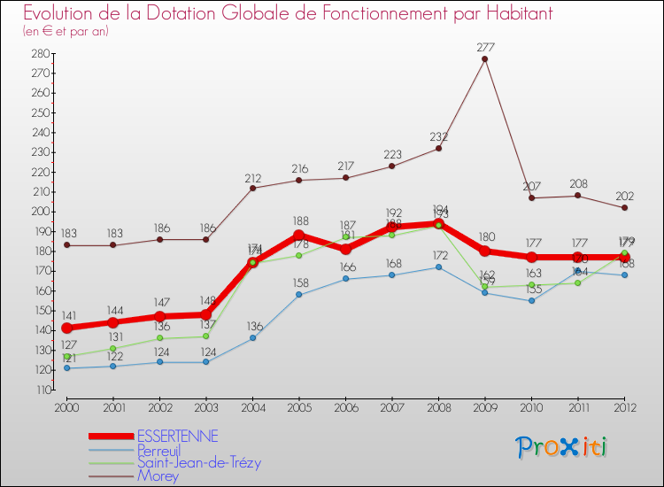 Evolution et montant de la dotation globale de fonctionnement par Habitant pour ESSERTENNE et les communes proches Comparaison des dotations globales de fonctionnement par habitant pour ESSERTENNE et les communes voisines