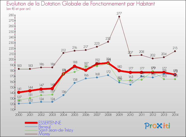 Evolution et montant de la dotation globale de fonctionnement par Habitant pour ESSERTENNE et les communes proches de 2000 à 2014. Comparaison des dotations globales de fonctionnement par habitant pour ESSERTENNE et les communes voisines de 2000 à 2014.