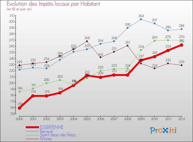 Evolution et montant des impôts locaux par Habitant pour ESSERTENNE et les communes proches Comparaison des impôts locaux par habitant pour ESSERTENNE et les communes voisines