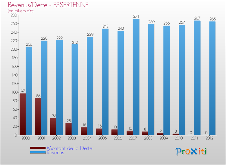 Evolution comparée de la dette et des revenus pour la commune de ESSERTENNE de 2000 à 2012 Comparaison de la dette et des revenus pour ESSERTENNE de 2000 à 2012