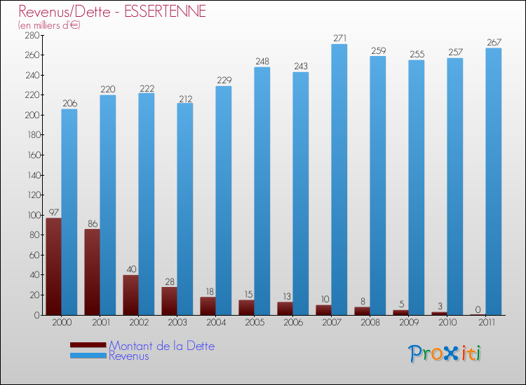 Evolution comparée de la dette et des revenus pour la commune de ESSERTENNE de 2000 à 2011 Comparaison de la dette et des revenus pour ESSERTENNE de 2000 à 2011