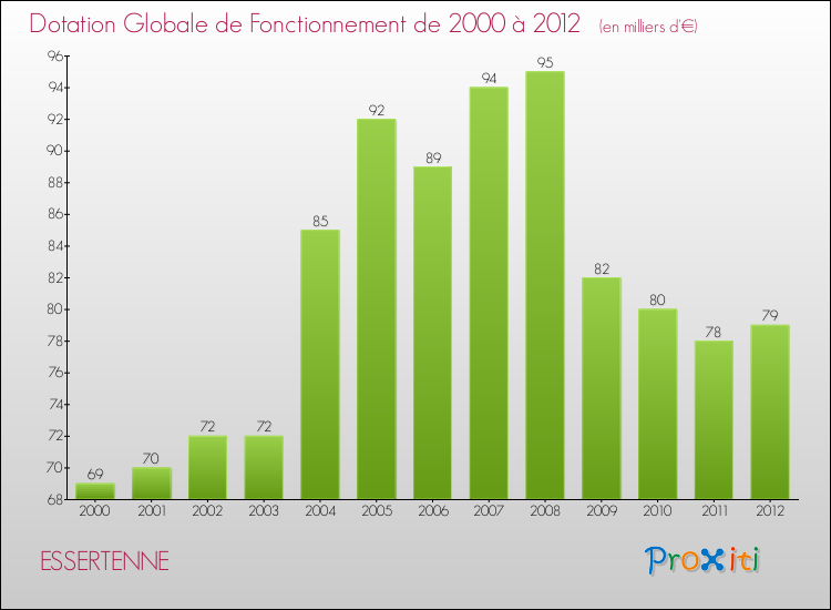 Evolution du montant de la Dotation Globale de Fonctionnement pour la commune de ESSERTENNE de 2000 à 2012 Evolution du montant de la Dotation Globale de Fonctionnement pour ESSERTENNE de 2000 à 2012