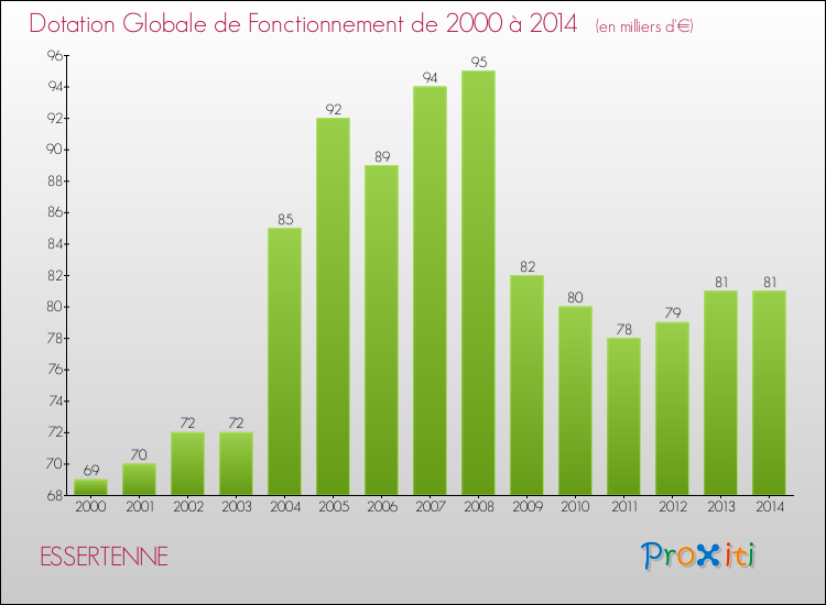Evolution du montant de la Dotation Globale de Fonctionnement pour la commune de ESSERTENNE de 2000 à 2014 Evolution du montant de la Dotation Globale de Fonctionnement pour ESSERTENNE de 2000 à 2014