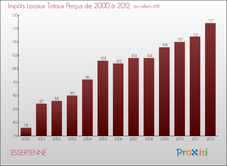 Evolution des Impôts Locaux pour la commune de ESSERTENNE de 2000 à 2012 Evolution des Impôts Locaux pour ESSERTENNE de 2000 à 2012