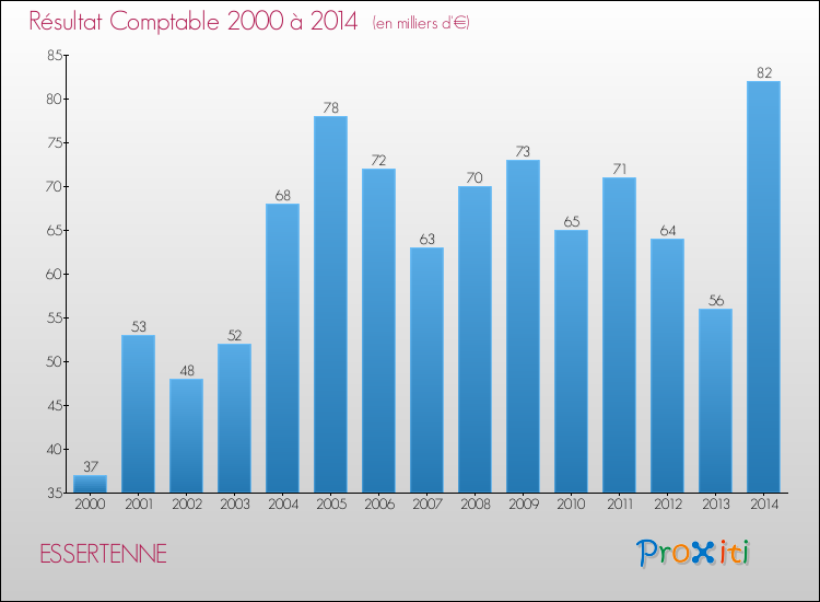 Evolution du résultat comptable pour la commune de ESSERTENNE de 2000 à 2014 Evolution du résultat comptable pour ESSERTENNE de 2000 à 2014