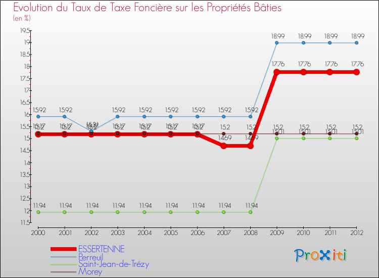 Evolution du taux de la taxe foncière sur le bati pour ESSERTENNE et les communes proches de 2000 à 2012 Comparaison des taux de taxe foncière sur le bati pour ESSERTENNE et les communes voisines de 2000 à 2012