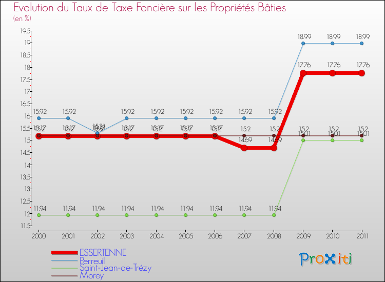 Evolution du taux de la taxe foncière sur le bati pour ESSERTENNE et les communes proches Comparaison des taux de taxe foncière sur le bati pour ESSERTENNE et les communes voisines