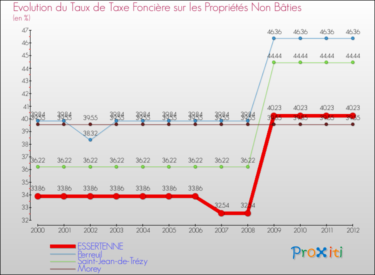 Evolution du taux de la taxe foncière sur les immeubles et terrains non batis pour ESSERTENNE et les communes proches de 2000 à 2012 Comparaison des taux de la taxe foncière sur les immeubles et terrains non batis pour ESSERTENNE et les communes voisines de 2000 à 2012