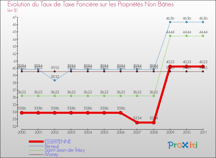 Evolution du taux de la taxe foncière sur les immeubles et terrains non batis pour ESSERTENNE et les communes proches Comparaison des taux de la taxe foncière sur les immeubles et terrains non batis pour ESSERTENNE et les communes voisines