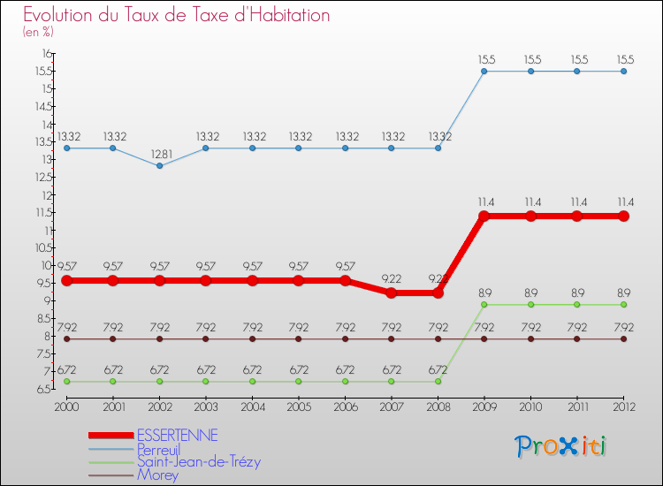 Evolution du taux de la taxe d'habitation pour ESSERTENNE et les communes proches Comparaison des taux de la taxe d'habitation pour ESSERTENNE et les communes voisines
