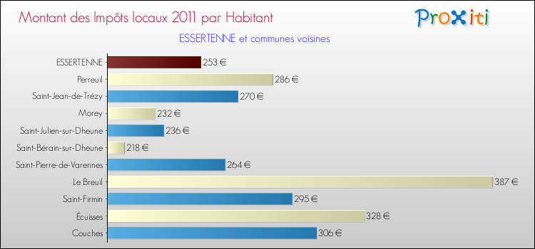 Montant des impôts locaux par Habitant pour ESSERTENNE et les communes proches Comparaison des impôts locaux par habitant pour ESSERTENNE et les communes voisines