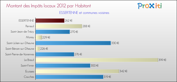Montant des impôts locaux par Habitant pour ESSERTENNE et les communes proches Comparaison des impôts locaux par habitant pour ESSERTENNE et les communes voisines