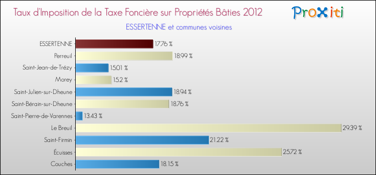 Taux d'imposition de la taxe foncière sur le bati 2012 pour ESSERTENNE et les communes proches Comparaison des taux d'imposition de la taxe foncière sur le bati 2012 pour ESSERTENNE et les communes voisines