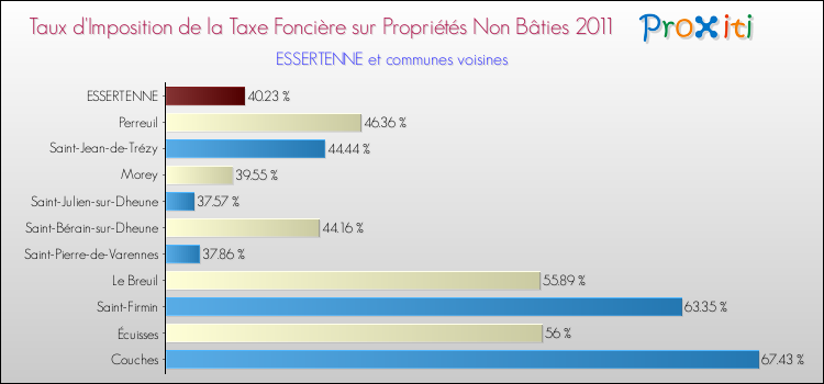 Taux d'imposition de la taxe foncière sur les immeubles et terrains non batis 2011 pour ESSERTENNE et les communes proches Comparaison des taux d'imposition de la taxe foncière sur les immeubles et terrains non batis 2011 pour ESSERTENNE et les communes voisines
