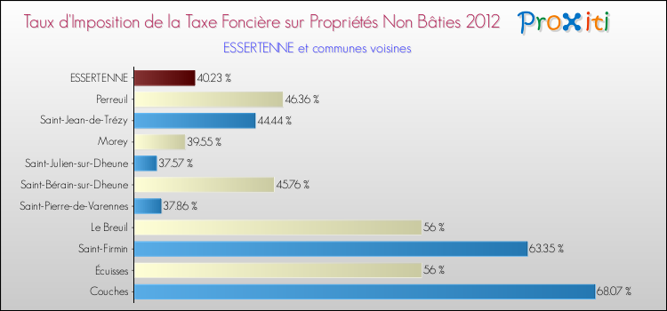 Taux d'imposition de la taxe foncière sur les immeubles et terrains non batis 2012 pour ESSERTENNE et les communes proches Comparaison des taux d'imposition de la taxe foncière sur les immeubles et terrains non batis 2012 pour ESSERTENNE et les communes voisines