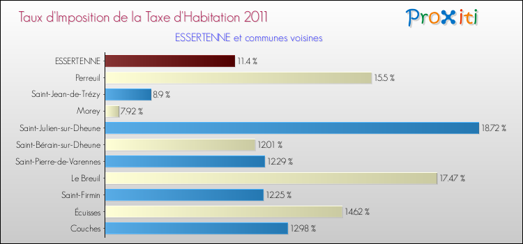 Taux d'imposition de la taxe d'habitation 2011 pour ESSERTENNE et les communes proches Comparaison des taux d'imposition de la taxe d'habitation 2011 pour ESSERTENNE et les communes voisines