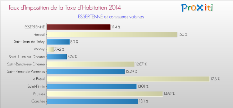 Taux d'imposition de la taxe d'habitation 2014 pour ESSERTENNE et les communes proches Comparaison des taux d'imposition de la taxe d'habitation 2014 pour ESSERTENNE et les communes voisines