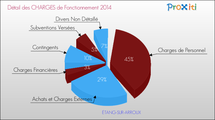 Décomposition des Charges de Fonctionnement 2014 de la commune de ÉTANG-SUR-ARROUX Charges de Fonctionnement 2014 pour la commune de ÉTANG-SUR-ARROUX