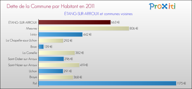 Dette par habitant de la commune en 2011 pour ÉTANG-SUR-ARROUX et les communes proches Comparaison de la dette par habitant de la commune en 2011 pour ÉTANG-SUR-ARROUX et les communes voisines