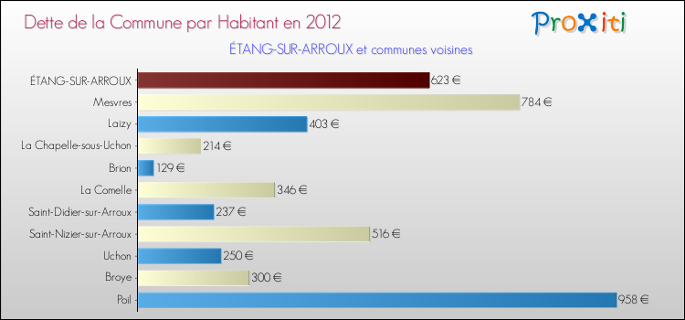 Dette par habitant de la commune en 2012 pour ÉTANG-SUR-ARROUX et les communes proches Comparaison de la dette par habitant de la commune en 2012 pour ÉTANG-SUR-ARROUX et les communes voisines
