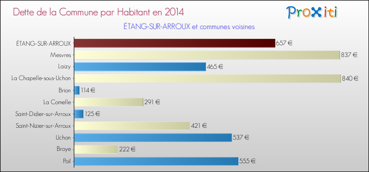 Dette par habitant de la commune en 2014 pour ÉTANG-SUR-ARROUX et les communes proches Comparaison de la dette par habitant de la commune en 2014 pour ÉTANG-SUR-ARROUX et les communes voisines