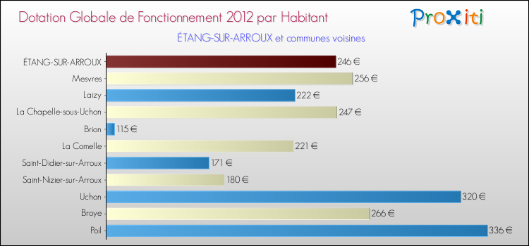 Montant des dotations globales de fonctionnement DGF par Habitant pour ÉTANG-SUR-ARROUX et les communes proches Comparaison des des dotations globales de fonctionnement DGF par habitant pour ÉTANG-SUR-ARROUX et les communes voisines