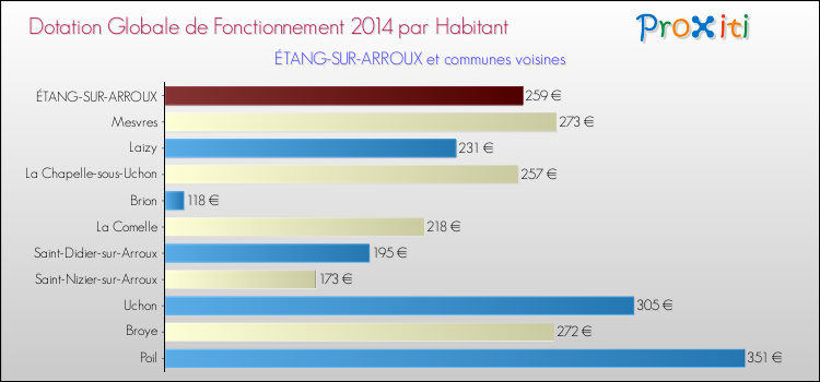 Montant des dotations globales de fonctionnement DGF par Habitant pour ÉTANG-SUR-ARROUX et les communes proches en 2014. Comparaison des des dotations globales de fonctionnement DGF par habitant pour ÉTANG-SUR-ARROUX et les communes voisines en 2014.