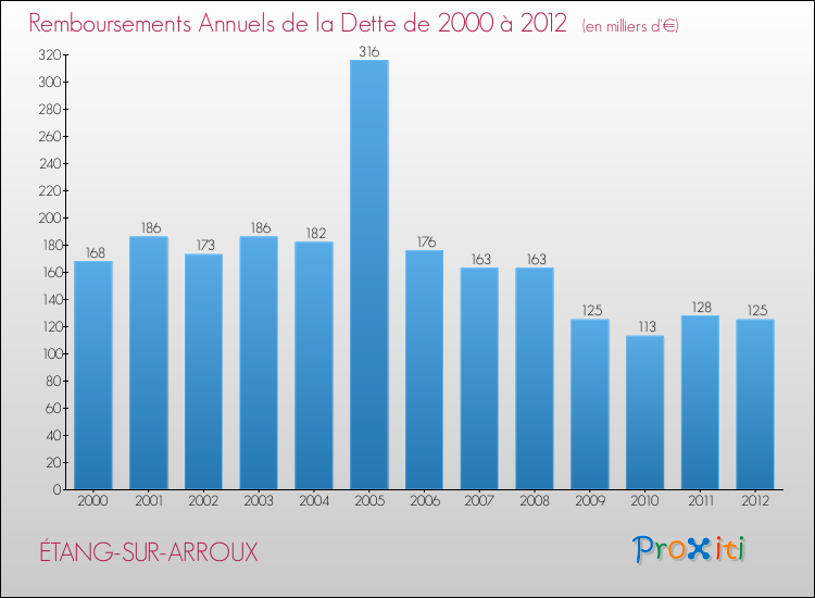 Evolution de l'annuité de la dette pour la commune de ÉTANG-SUR-ARROUX de 2000 à 2012 Annuités de la dette pour ÉTANG-SUR-ARROUX de 2000 à 2012