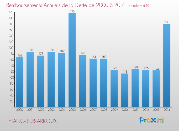 Evolution de l'annuité de la dette pour la commune de ÉTANG-SUR-ARROUX de 2000 à 2014 Annuités de la dette pour ÉTANG-SUR-ARROUX de 2000 à 2014