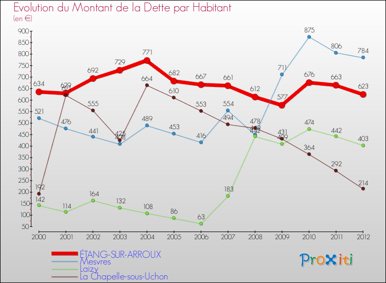 Evolution de la dette par habitant pour la commune de ÉTANG-SUR-ARROUX et les communes proches de 2000 à 2012 Comparaison de la dette par habitant pour ÉTANG-SUR-ARROUX et les communes voisines de 2000 à 2012