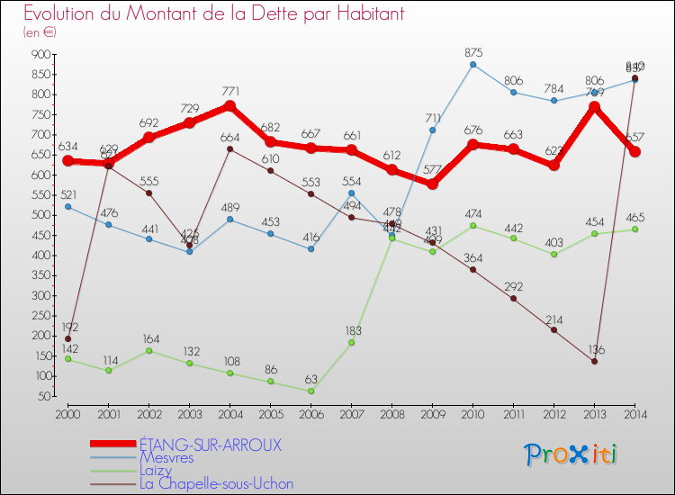 Evolution de la dette par habitant pour la commune de ÉTANG-SUR-ARROUX et les communes proches de 2000 à 2014 Comparaison de la dette par habitant pour ÉTANG-SUR-ARROUX et les communes voisines de 2000 à 2014
