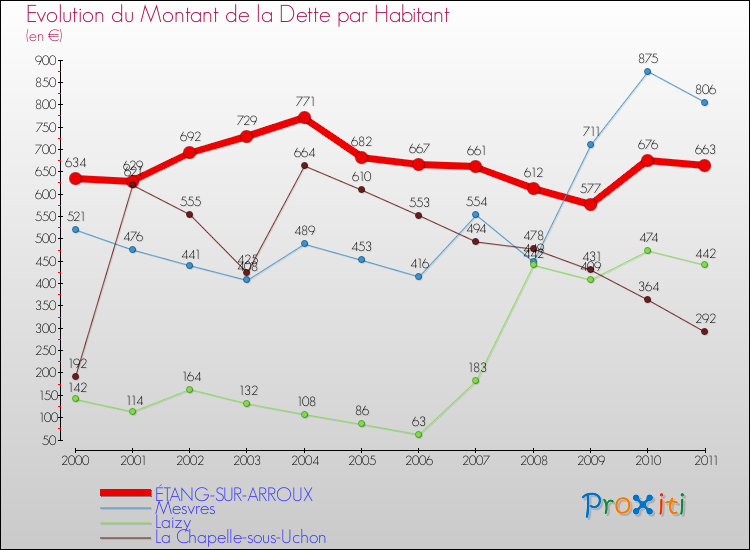 Evolution de la dette par habitant pour la commune de ÉTANG-SUR-ARROUX et les communes proches Comparaison de la dette par habitant pour ÉTANG-SUR-ARROUX et les communes voisines